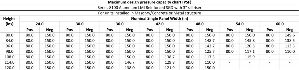 Window Design Pressure Rating Chart Florida